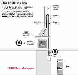 Unlined flue with missing divider (C) Carson Dunlop Associates