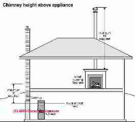 Minimum chimney height (C) Carson Dunlop Associates