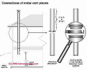 Metal chimney section connection requirements (C) Carson Dunlop Associates