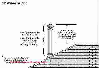 L vent and B vent height requirements (C) Carson Dunlop Associates