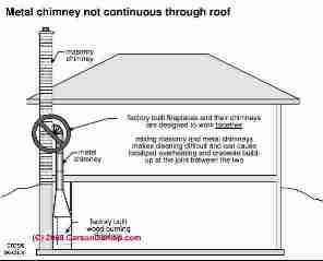 Discontinuous metal chimney (C) Carson Dunlop Associates