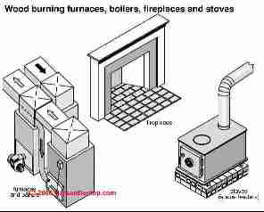 Alternative heating sources (C) Carson Dunlop Associates