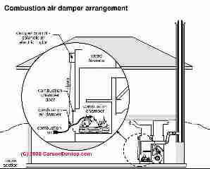 Wood furnace combustion air control (C) Carson Dunlop Associates