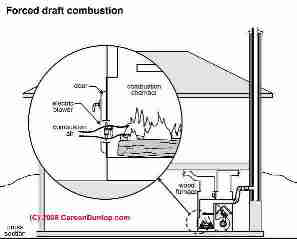 Alternative heating sources (C) Carson Dunlop Associates