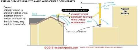 Chimney heights extended to avoid downdrafts from local wind currents (C) Inspectapedia.com adapted from Beckett AFII Oil Burner Manual cited in this article