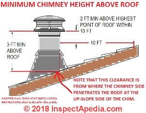 Minimum rooftop clearances using a DuraVent installation instruction set (C) InspectApedia.com adapated from DuraVent installation instructions cited in detail in this article (C) InspectApedia.com