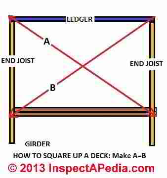 How to measure diagonals to square up the deck (C) Daniel Friedman
