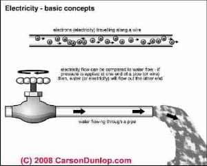Electrons flowing - schematic (C) Carson Dunlop Associates