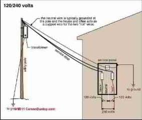 Schematic of how a house gest 120V and 240V electricity (C) Carson Dunlop Associates