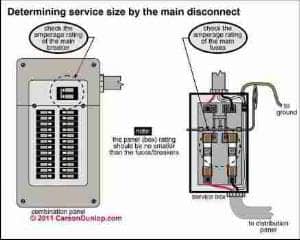 Main service disconnect switch size (C) Carson Dunlop Associates