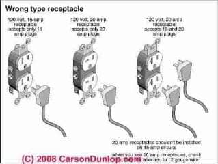 Types of electrical receptacles (C) Carson Dunlop Associates