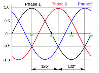 3-phase electrical power illustrastion - Wikipedia 2019 at InspectApedia.com