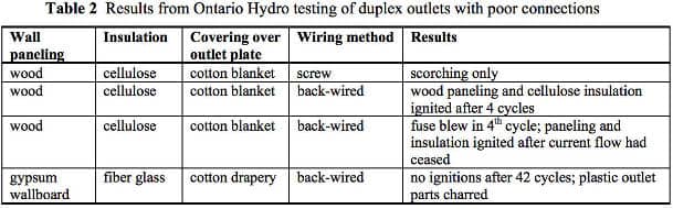Ontario Hydro duplex outlet failure tests in Babrauskas Table 2 at InspectApedia.com