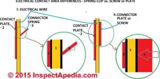 Poor contact between backwired receptacle spring and wire surface compared with other connector methods (C) Daniel Friedman 2015