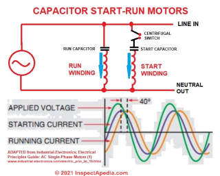 Capacitor start motor operation at InspectApedia.com with adaptations from industrial-electronics.com/electric_prin_2e19.html in 2021