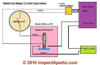 Simple schematic of how an elecrical relay control works on a hot water heating system (C) Daniel Friedman InspectApedia.com