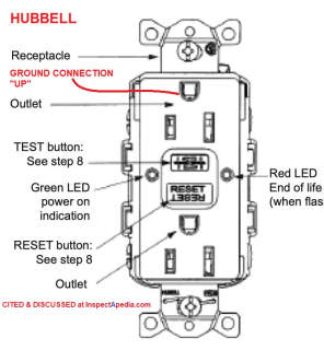 Hubbell GFCI receptacle installation details showing ground connector "up" - cited & discussed at InspectApedia.com