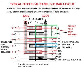 Electrical panel bus layout shows multi wire circuit connections (C) Daniel Friedman at Inspectapedia.com