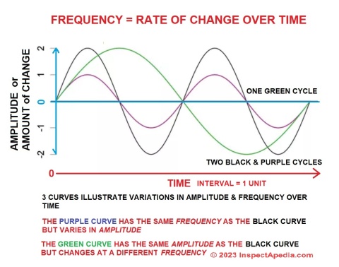 Definition of Frequency, rate of change over time, showing both signal amplitude and signal frequency differences (C) InspectApedia.com DF