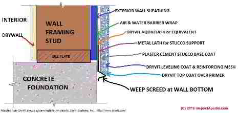 Stucco weep screed, DryVit type stucco systems (C) InspectApedia adapted from Dryvit specifications www.dryvit.com
