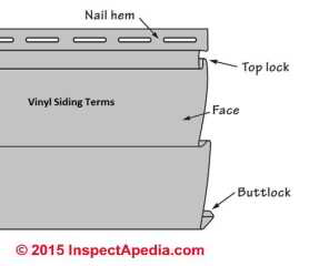 Names of the parts of a course of vinyl siding (C) InspectApedia.com adapted from Vinyl Siding Institute 