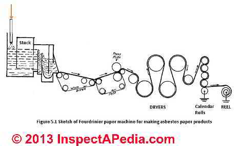 Fourdrinier asbestos paper machine, Adapted from Rosato (1959) (C) InspectApedia