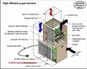 High efficiency furnace (C) Carson Dunlop Associates