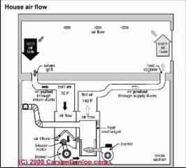 Warm air furnace sketch (C) Carson Dunlop Associates