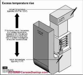 Checking an electric furnace temperature rise (C) Carson Dunlop Associates