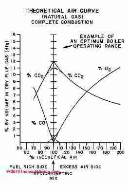 Theoretical air curve fdor complete combustion of natural gas (C) InspectApedia