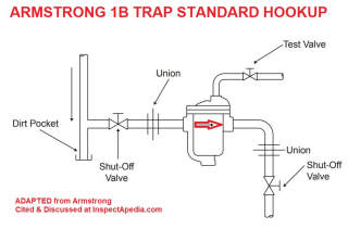 Armstrong 1B Inverted Bucket Steam Trap Installation Piping - adapted from Armstrong, cited & discussed at Inspectapedia.com