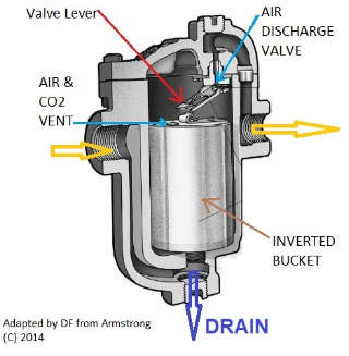 Inverted bucket steam trap schematic adapted from Armstrong Industries (C) Armstrong Inspectapedia 2014
