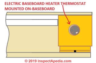 Typical line voltage thermostat mounting position on either end of electric baseboard heater (C) InspectApedia.com adapted from Marley cited in this article