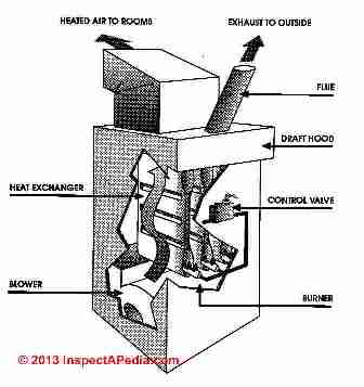 Cutaway view explaining a residential gas heating furnace (C) InspectApedia Matzen