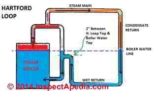 Hartford loop piping schematic for a steam boiler - adapted from ITT's The Steam Book - (C) InspectApedia Daniel Friedman