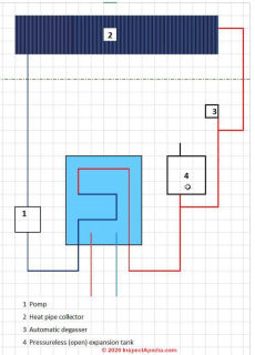Schematic for placement of a de-gasser or air removal device in a heating system (C) InspectApedia.com Rene