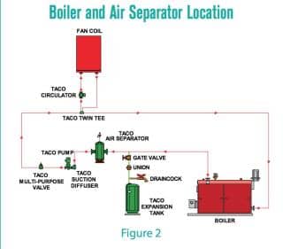 Taco air separator location on heating systems - at InspectApedia.com cited at that website