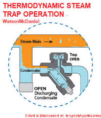 Thermodynaic steam trap operation - Watson McDaniel cited & discussed at InspectApedia.com