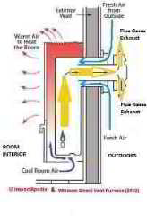 Direct vent gas furnace operation, Williams Furnace Corporation