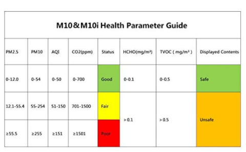 Temtop IAQ monitor table of exposure guidelines cited & discussed at InspectApedia.com