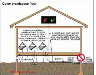 Crawl space moisture control (C) Carson Dunlop Illustrated Home