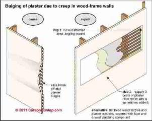 Broken plaster wall keys lead to bulging (C) Carson Dunlop Associates