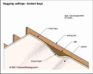Broken plaster wall keys lead to bulging (C) Carson Dunlop Associates