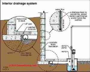 Wet basement cure: interior drain system Carson Dunlop Associates