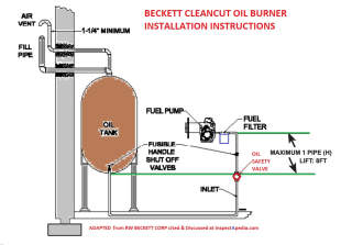 Beckett Cleancut oil burner installation detail showing limits on oil line lift heights for the burner's fuel pump - RW Beckett Corp cited & discussed at InspectApedia.com