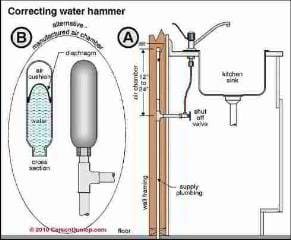 Water hammer correction (C) Carson Dunlop Associates