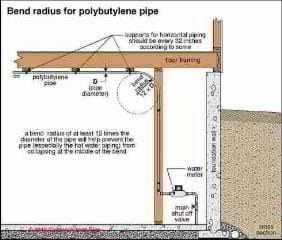 Polybutylene water piping guidelines (C) Carson Dunlop Associates
