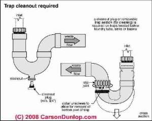 Schematic of plumbing trap showing cleanout plug (C) Carson Dunlop Associates