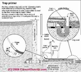 Trap priming schematic for dry plumbing traps (C) Carson Dunlop Associates