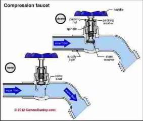 Outdoor plumbing faucet schematic (C) Carson Dunlop Associates
